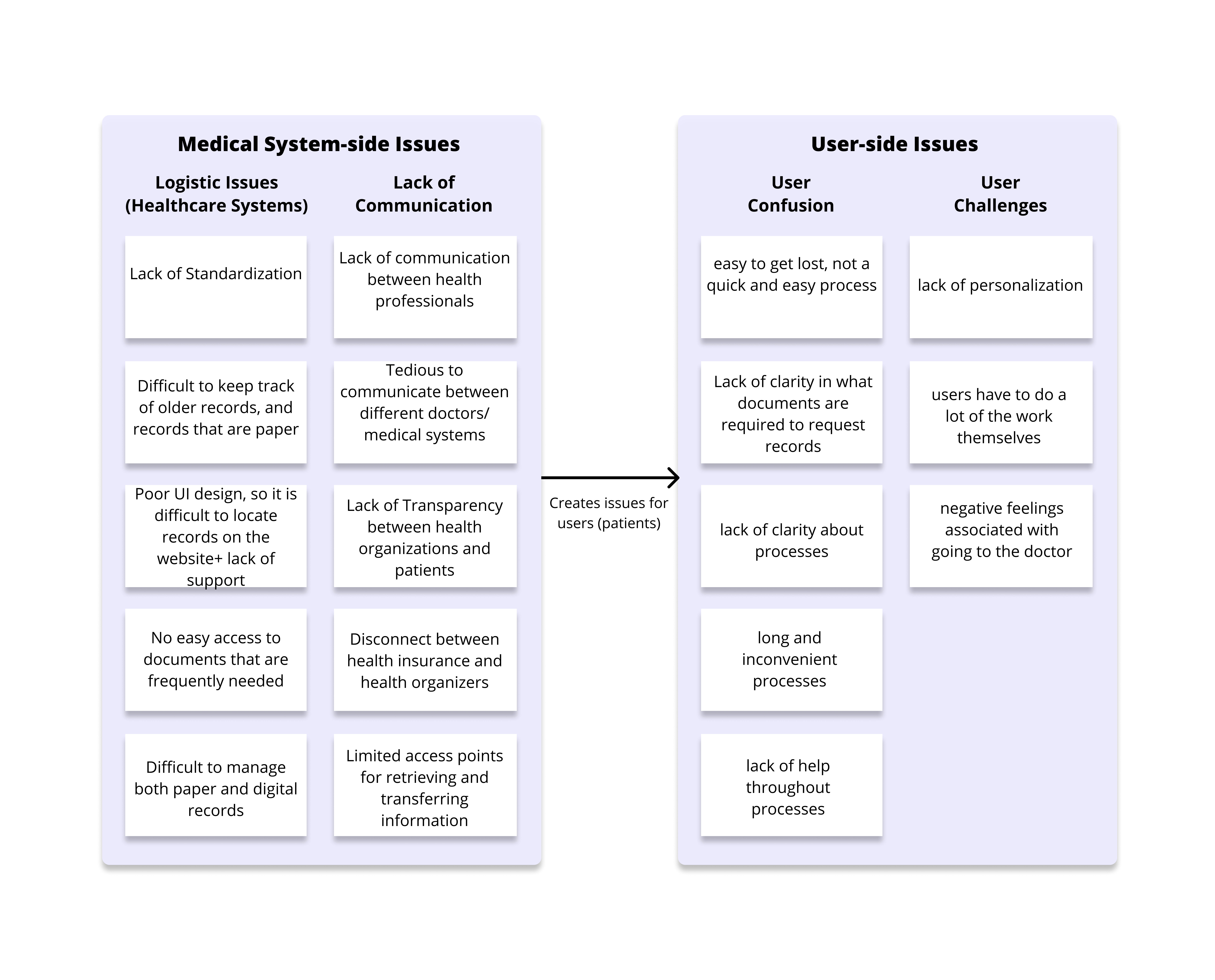Affinity Diagram of user and client issues