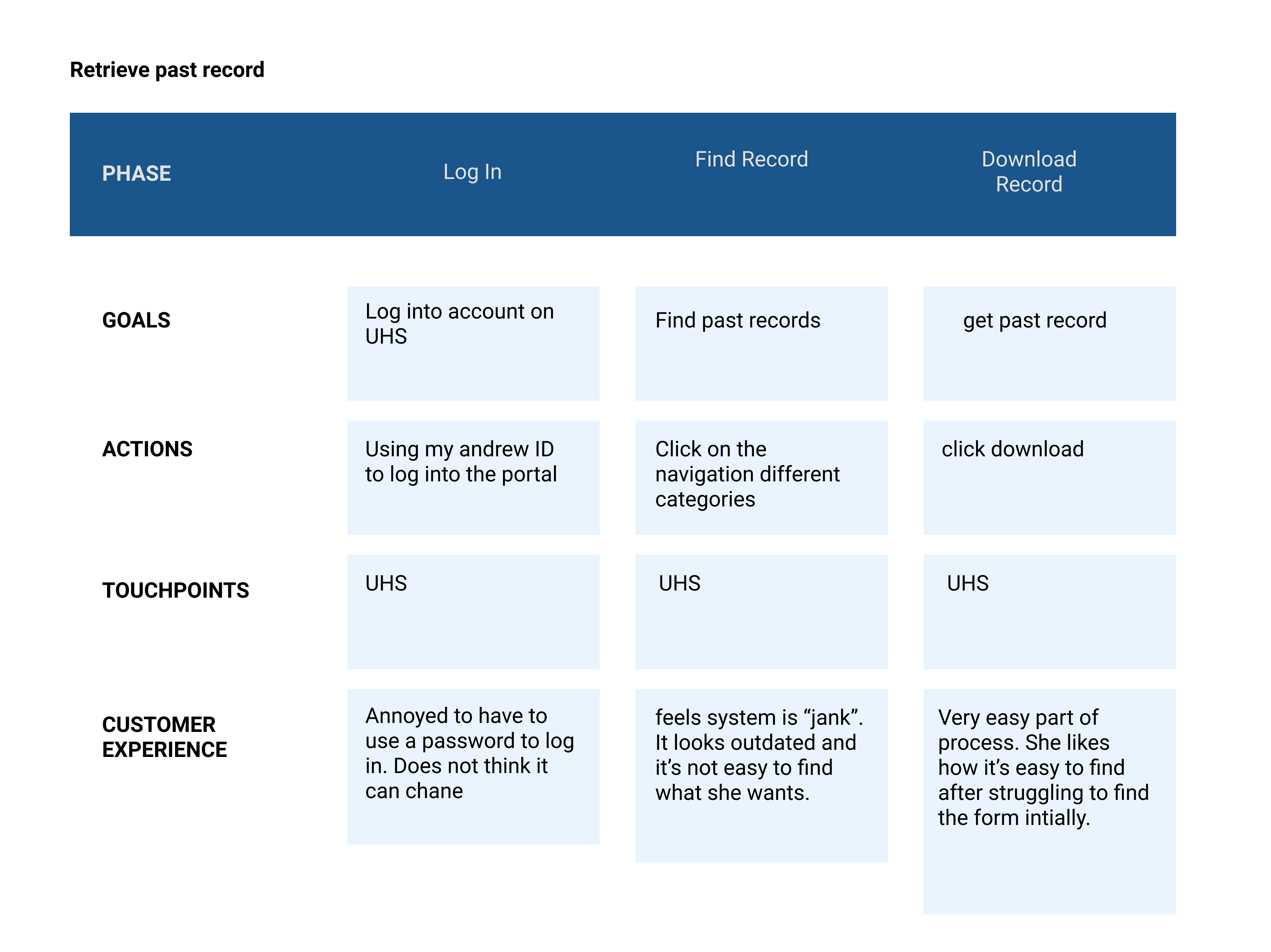 journey map of getting past results