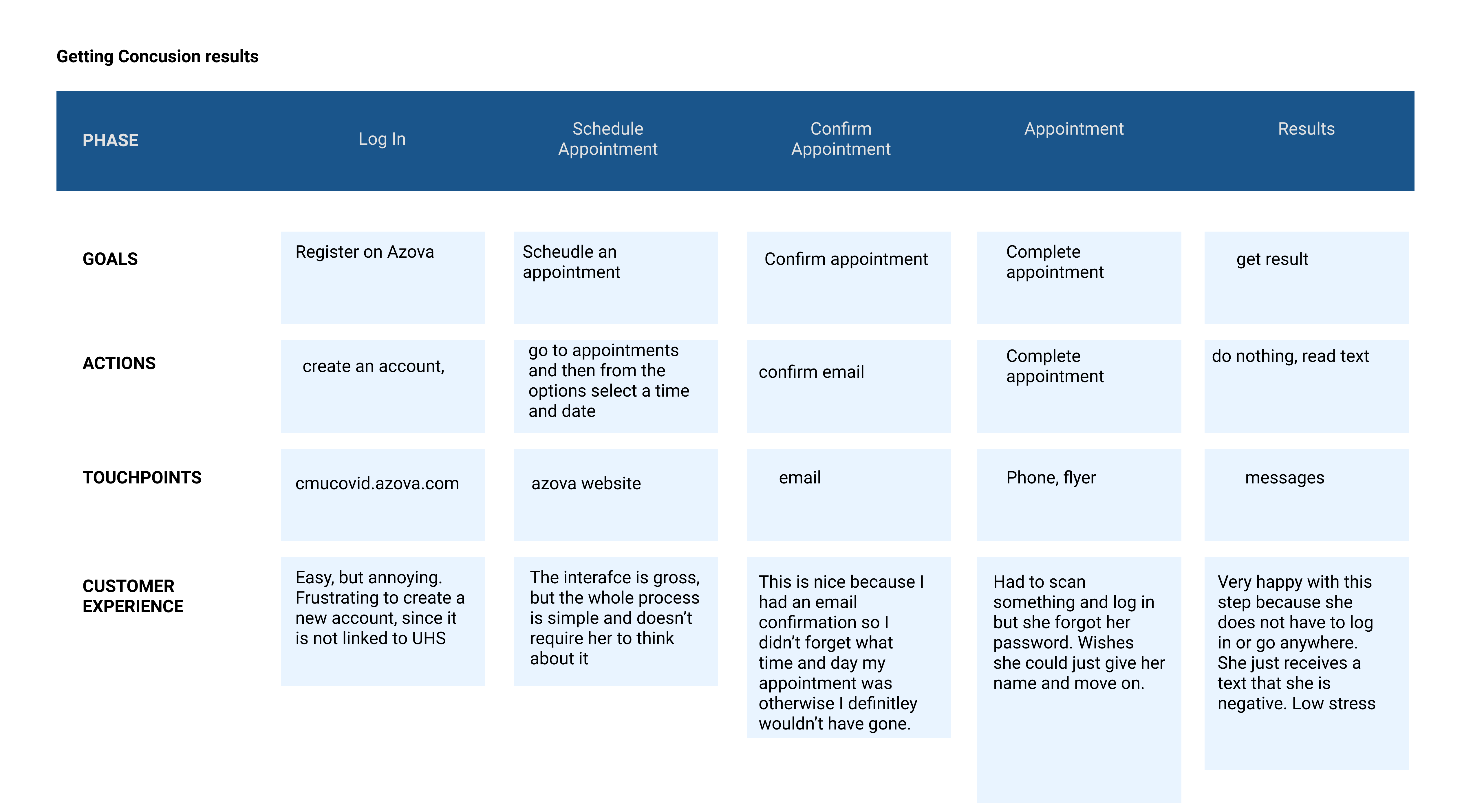 journey map of getting concussion results