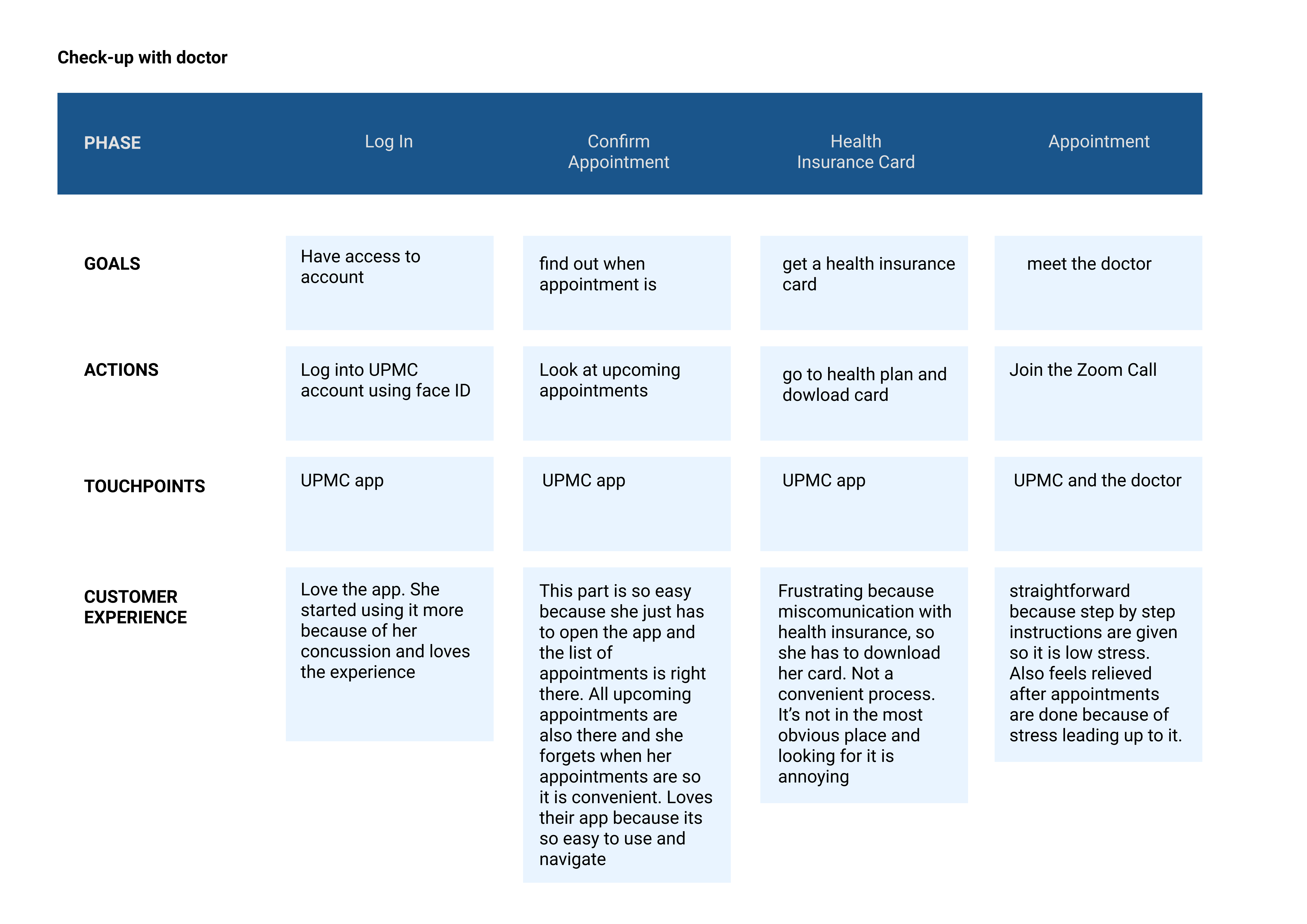 journey map of check-up with doctor
