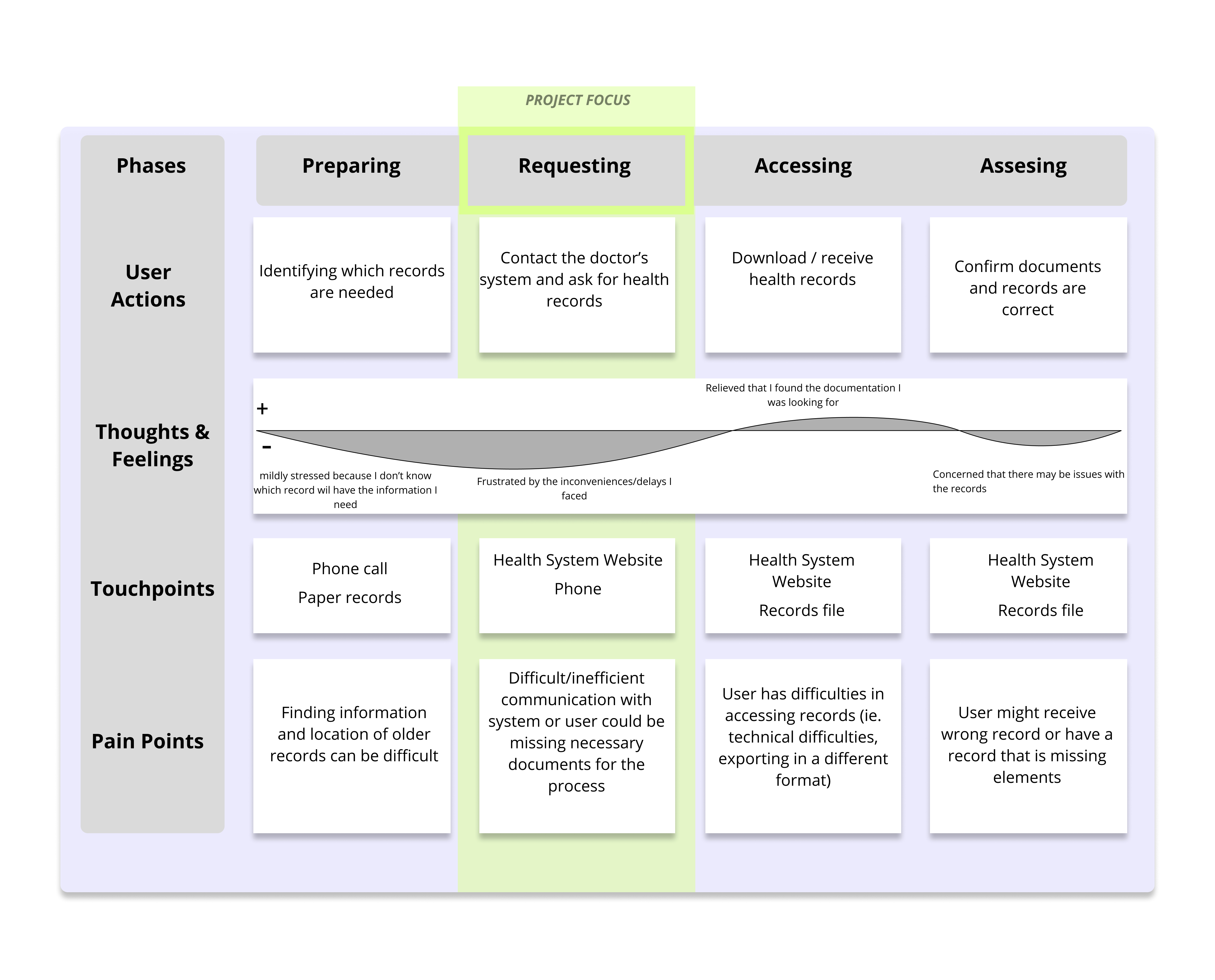 overall journey map of preparing, requesting, accessing, and assesing records
