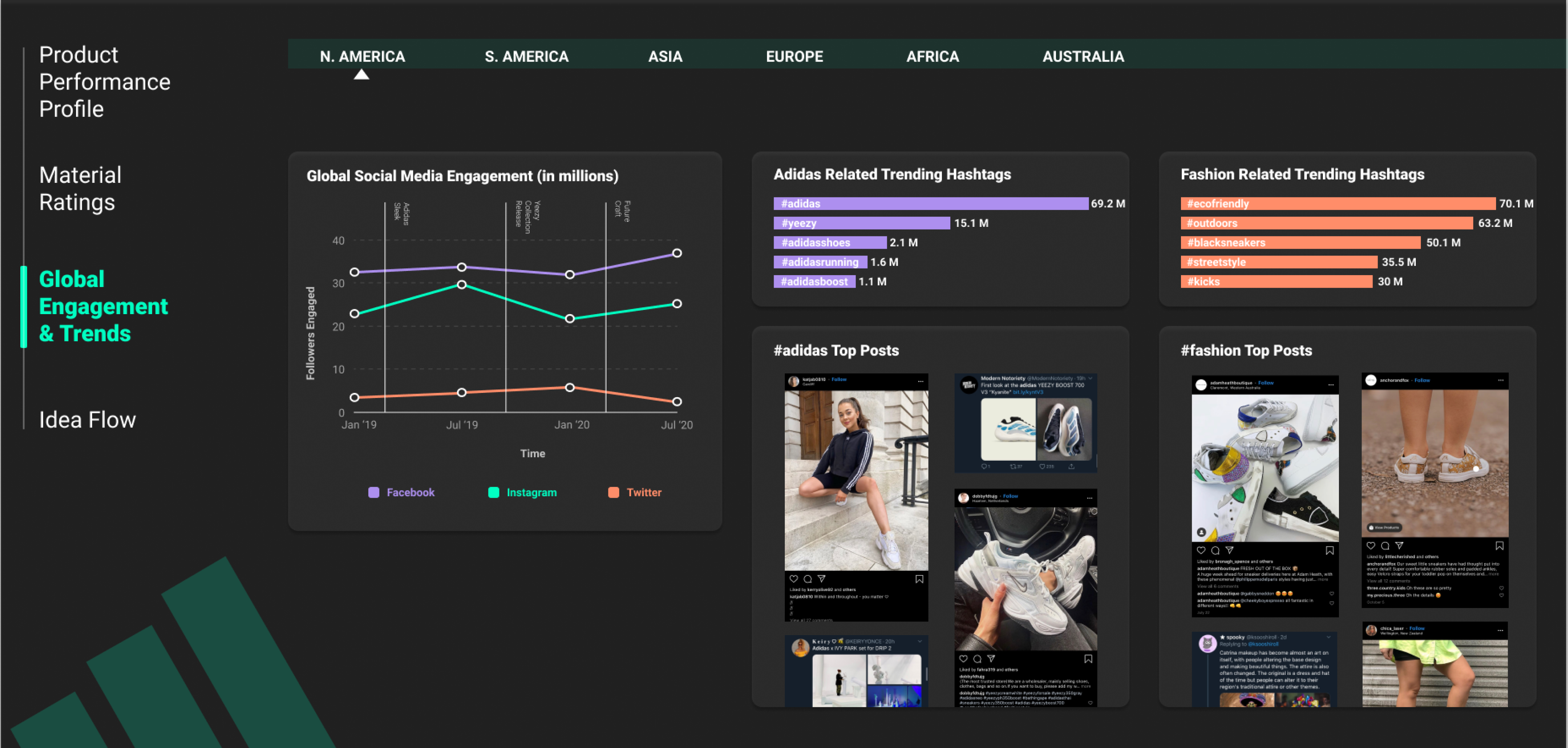 hi-fi global engagement and trends view