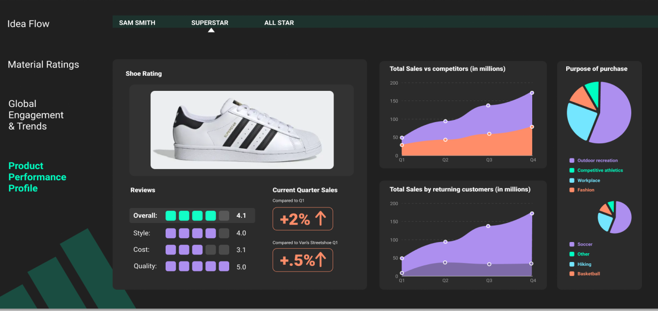 mid-fi product performance profile view